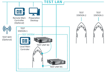Plateforme de solution portatives